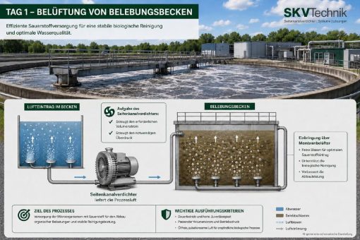 Seitenkanalverdichter für die Belüftung von Belebungsbecken