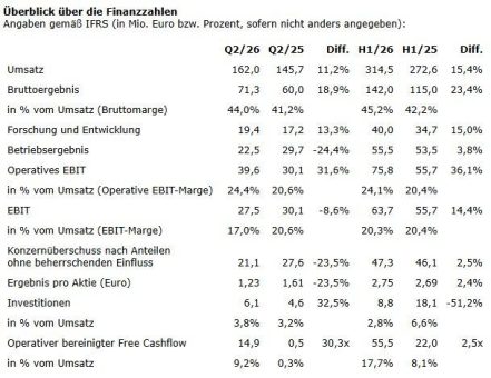Elmos Semiconductor SE setzt starke operative Entwicklung im ersten Halbjahr 2026 fort