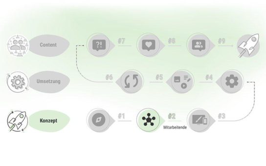 Bevor die erste Seite online geht: Wer bei Ihrem Intranet schreibt, freigibt und wieder löscht
