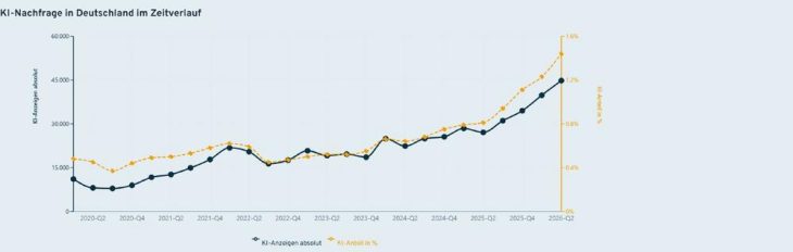 KI-Kompetenzmonitor: Unternehmen suchen zwei Drittel mehr KI-Experten