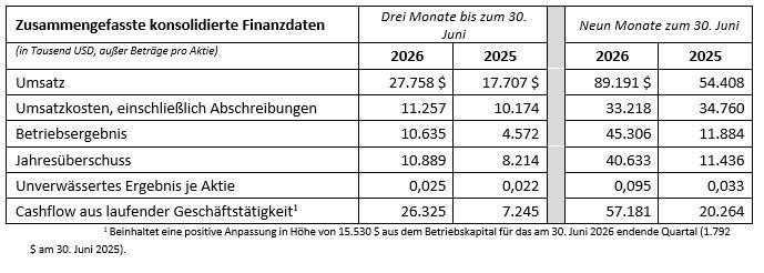 GoGold gibt Finanzergebnisse für das 3. Quartal bekannt