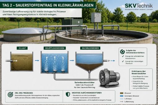 Seitenkanalverdichter versorgen Kleinkläranlagen kontinuierlich mit Prozessluft