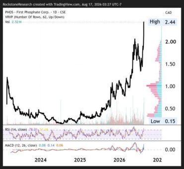 Rockstone News – First Phosphate schlägt ein neues Kapitel auf: Nasdaq-Listing, hohe Handelsaktivität und neue staatliche Infrastrukturförderung