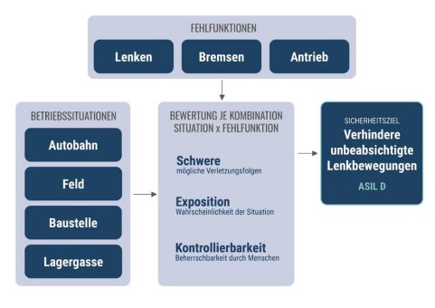 Functional Safety für Drive-by-Wire: Wenn die strengste Anforderung den Maßstab setzt