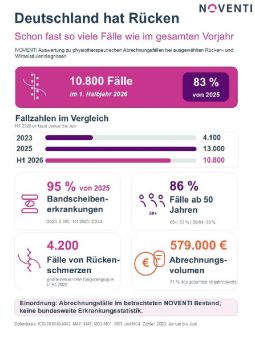 Deutschland hat Rücken: Schon jetzt fast so viele Fälle wie im ganzen Vorjahr
