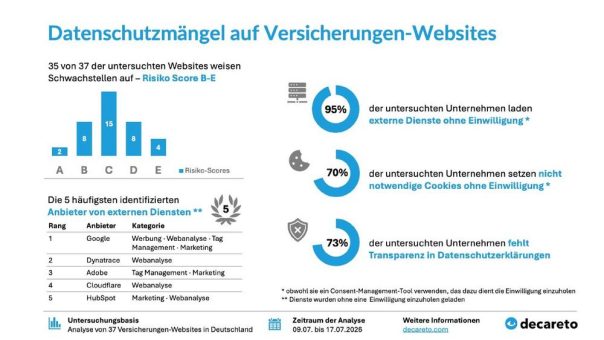 Versicherungen-Websites im Datenschutz-Check 2026: 95 % mit Datenschutzmängeln