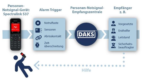 Spectralink und tetronik bieten DGUV-zertifizierten Schutz für Alleinarbeitende ohne zusätzliche Geräte