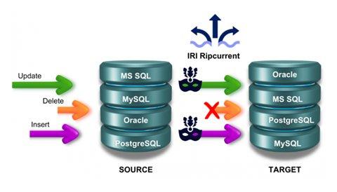 ❌ Oracle-Daten schützen ❌ Change Data Capture und Datenmaskierung intelligent verbinden ❗