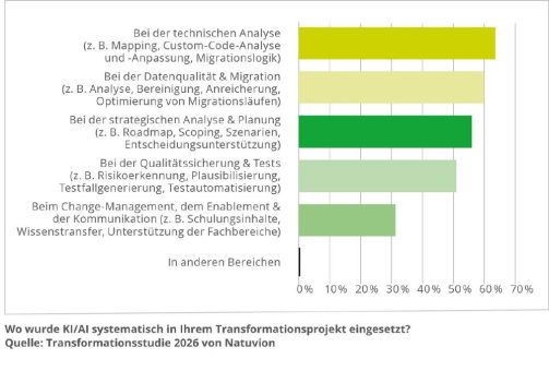IT-Transformationsstudie 2026: Nur eine von vier Migrationen läuft nach Plan und KI wird immer wichtiger