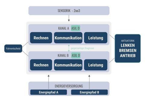 Fully Fail-Operational Drive-by-Wire: Wenn der sichere Zustand Weiterfahren heißt