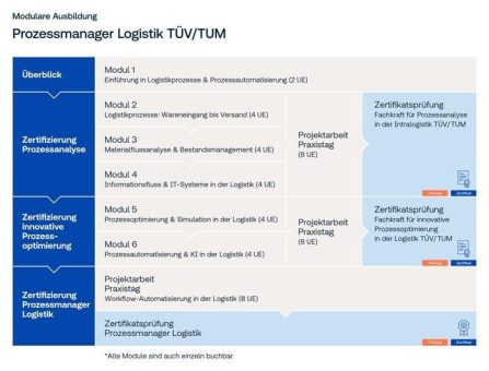 Prozesskompetenz: Der Schlüssel zu effizienter Logistik