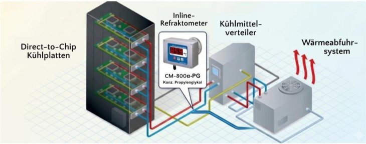 KI-Boom fordert neue Kühlkonzepte: Wie GIMAT mit ATAGO Inline-Refraktometern Direct-to-Chip-Systeme in Rechenzentren automatisiert