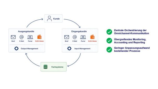 EUDI-Wallet in der Praxis: Versicherungsnachweis als PDF? Vielleicht nicht mehr lange…