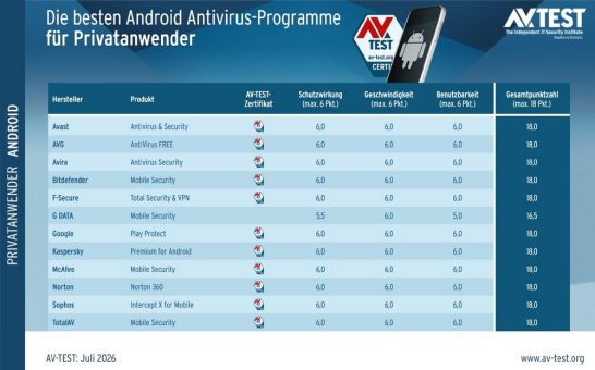 AV-TEST: Die besten Virenschutz-Apps für Android (Juli 2026)