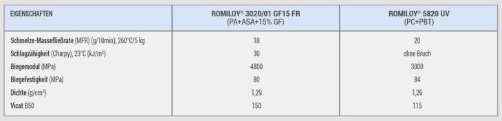 Neue Materiallösungen auf Basis von PA/ASA und PC/PBT