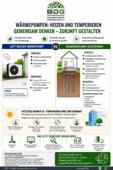 BDG-Statement: Wärmepumpen – Heizen und Temperieren gemeinsam denken