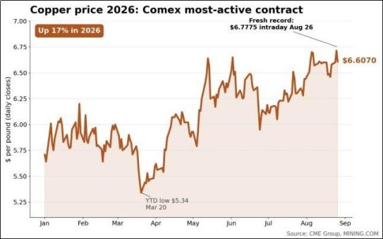 Copper One setzt Ausbau des Portfolios in Nordamerika mit Explorationsarbeiten und Bohrungen fort und identifiziert eine neue Kupfermineralisierung von bis zu 1,155 % Cu an der Oberfläche auf dem Projekt Sport in Utah