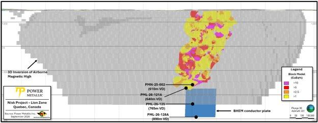 Power Metallic definiert hochgradige erste Ressource bei Lion mit durchschnittlich ca. 3,9 % CuÄq, wobei über 85 % als angedeutet klassifiziert sind und beträchtliches Erweiterungspotenzial besteht