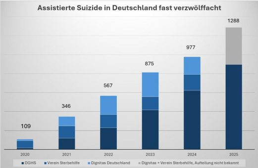 Anlässlich des Welttags der Suizidprävention am 10. September mahnt die Bundesvorsitzende der Aktion Lebensrecht für Alle e.V., Cornelia Kaminski