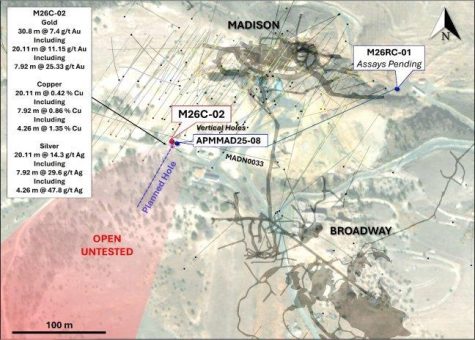 American Pacific meldet 20,1 Meter mit 11,15 g/t Gold, 14,3 g/t Silber und 0,42 % Kupfer innerhalb einer Massivsulfidmineralisierung, die bei Madison in Richtung Südwesten weiterhin offen ist (und mächtiger wird)