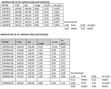 Antimony Resources Corp. (CSE: ATMY) (OTCQB: ATMYF) (FWB: K8J0) meldet hochgradige Antimon-(Sb)-Analyseergebnisse und durchteuft 27,3 % Sb auf 0,3 m innerhalb einer Zone mit 2,28 % Sb auf einer Länge von 9,12 m