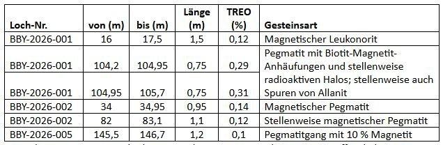 Probenergebnisse aus NIOBs Konzession Bardy bestätigen Seltenerdmetallmineralisierung