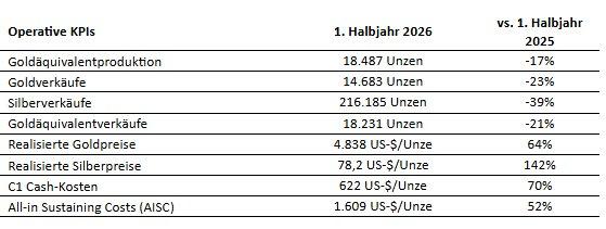 ACG Metals Limited – Zwischenabschluss für das 1. Halbjahr 2026