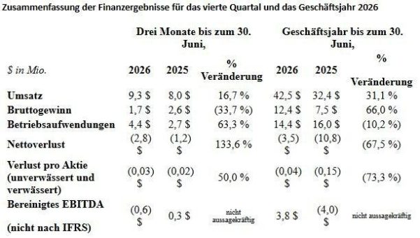Zefiro Methane gibt Finanzergebnisse für das vierte Quartal und das Geschäftsjahr 2026 bekannt