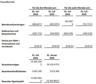 Clean Air Metals reicht Zwischenabschluss für den am 31. Juli 2026 endenden Sechsmonatszeitraum ein