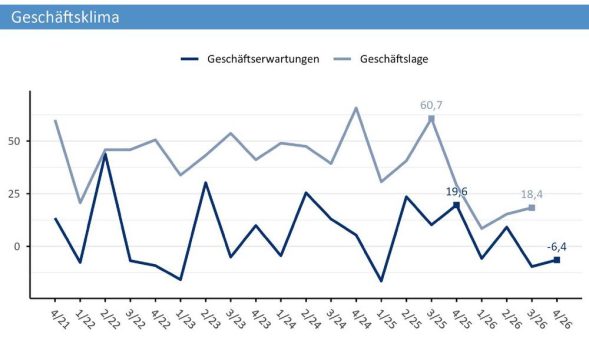 Kein Ende in Sicht: Handwerk in der Region steckt weiter in der Konjunkturflaute