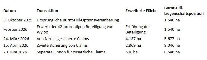 Nexcel Metals übt zweite Option aus und erhöht seinen Anteil an der ursprünglichen Burnt-Hill-Liegenschaft auf 80,28 %