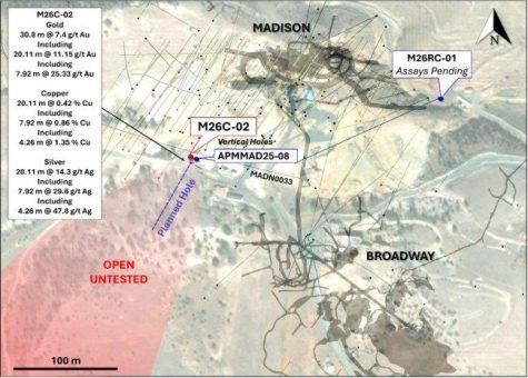 American Pacific plant Bohrlochmessungen zur Ausrichtung von Step-out-Bohrungen in der hochgradigen Massivsulfidzone seines Kupfer-Gold-Projekts Madison in Montana