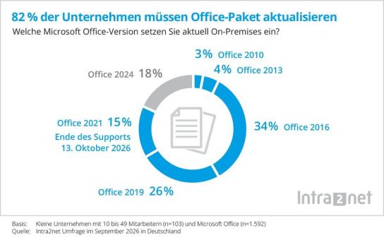 82 % der kleinen Unternehmen erhalten keine Sicherheitsupdates für ihr Office-Paket mehr