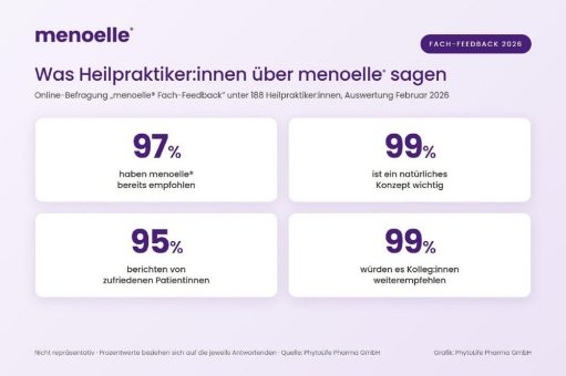 Heilpraktiker:innen setzen auf menoelle®: 99 Prozent würden die Wechseljahres-Produkte Kolleg:innen weiterempfehlen