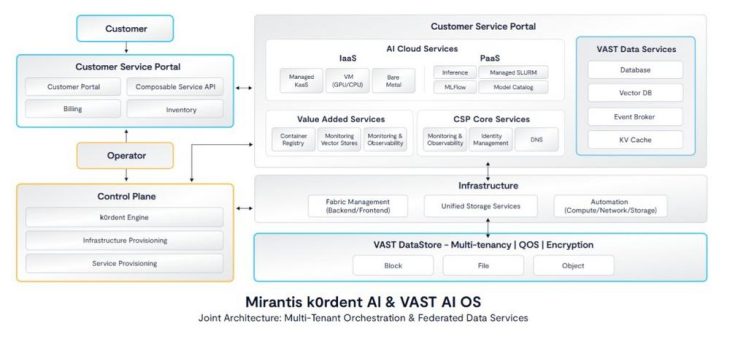 Mirantis führt mit VAST Data GPU-Rechenleistung und Storage für Multi-Tenant-KI-Clouds zusammen